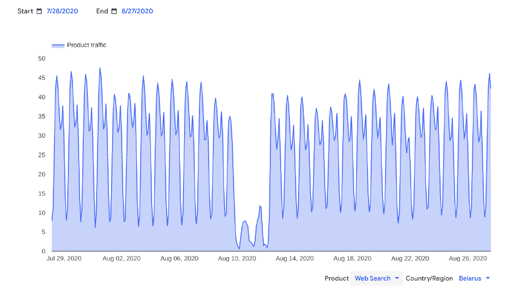 Google traffic data from Belarus Google traffic data from Belarus